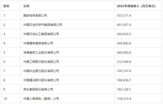 最新中国500强有变化：2026年《财富》中国500强排行榜正式发布。国家电网有