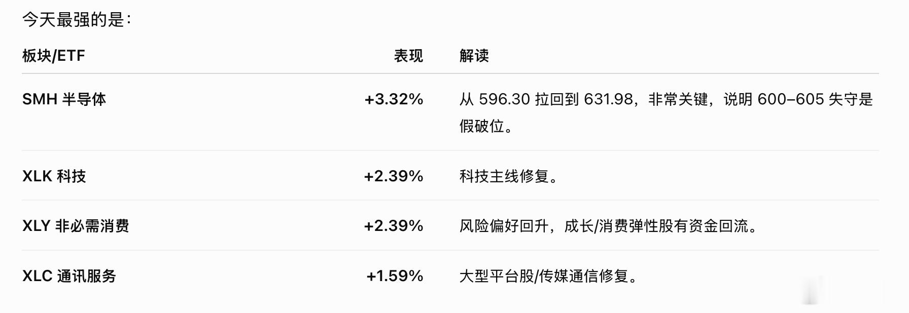今天是重要的修复日，但不是全面反转确认。真正的 AI主线risk-on，不能没有