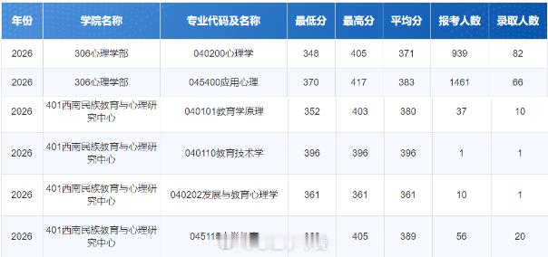 【报录比系列】西南大学2026年硕士研招大数据：各专业一志愿报考人数。2026年