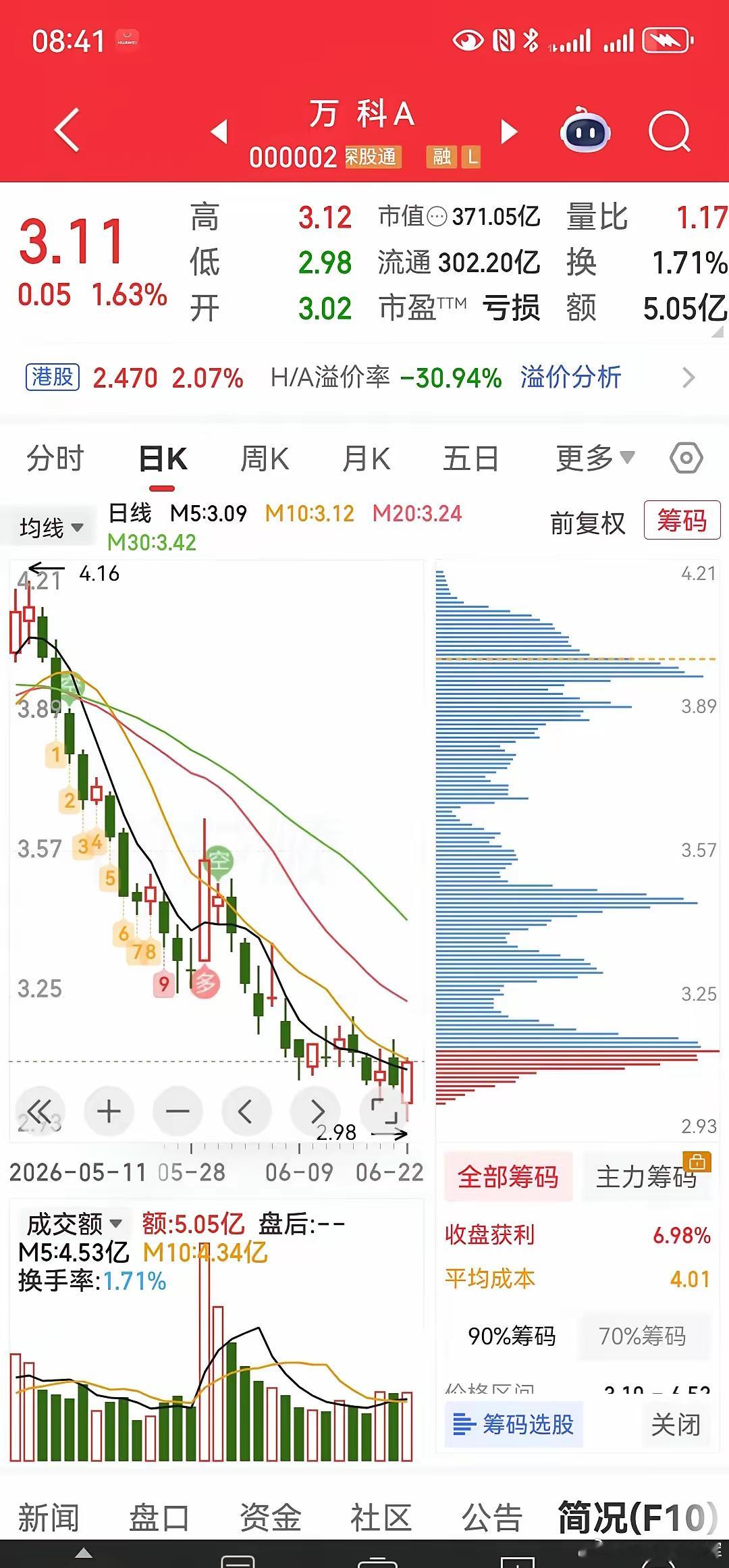 刷新股民认知！超100万散户难以置信被深套！万科A的股价，居然跌破了3.00元;