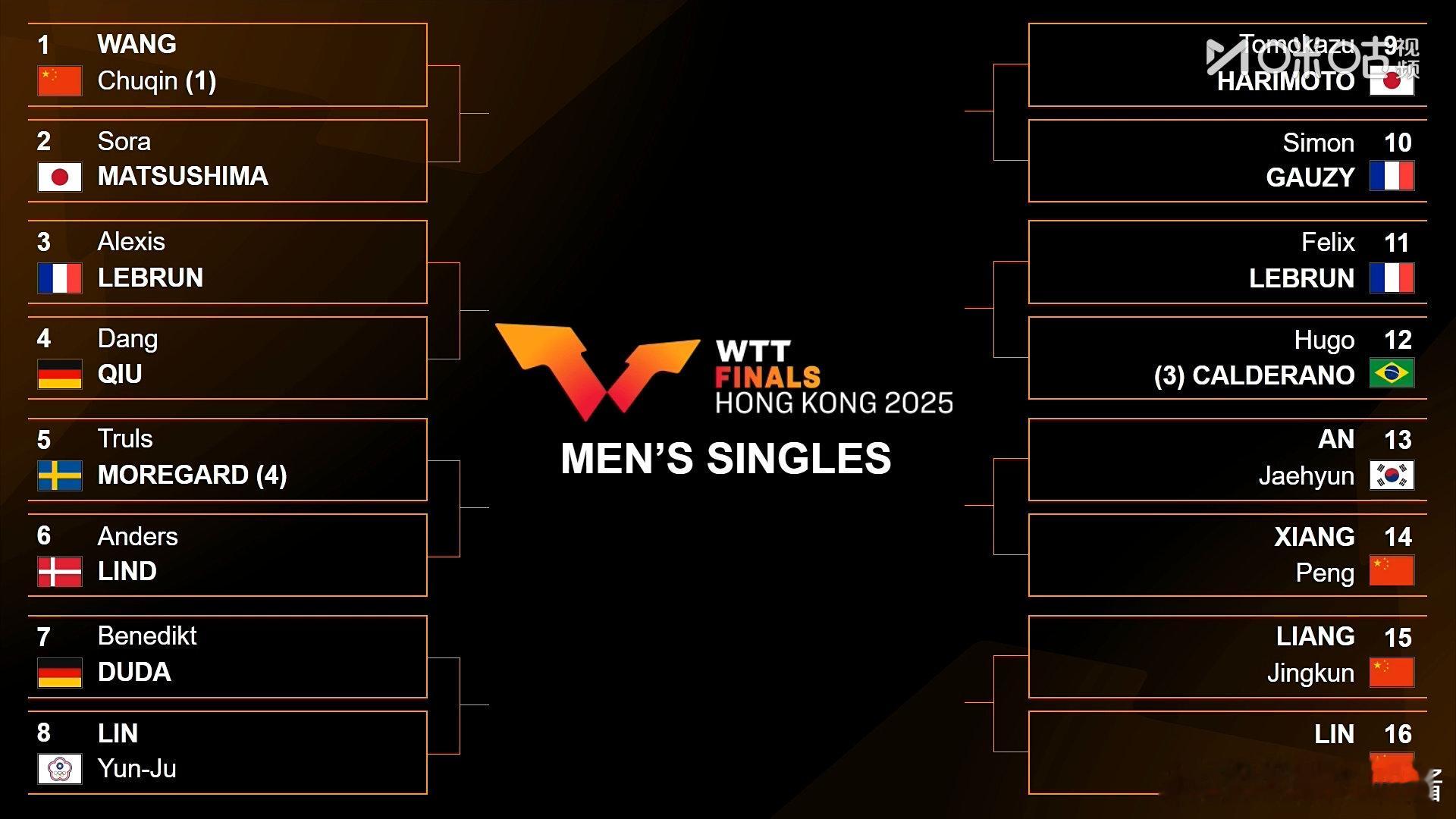 2025WTT香港总决赛男单抽签，林诗栋首轮对阵梁靖崑。  