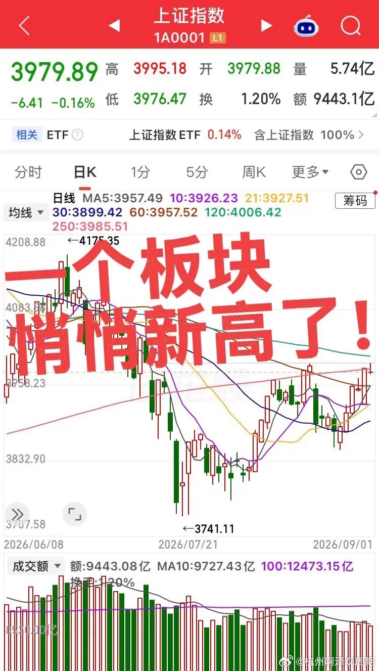 有一个板块竟然新高了！一直紧盯大科技都盯跑偏了，今日大金融银行板块继续新高，大科