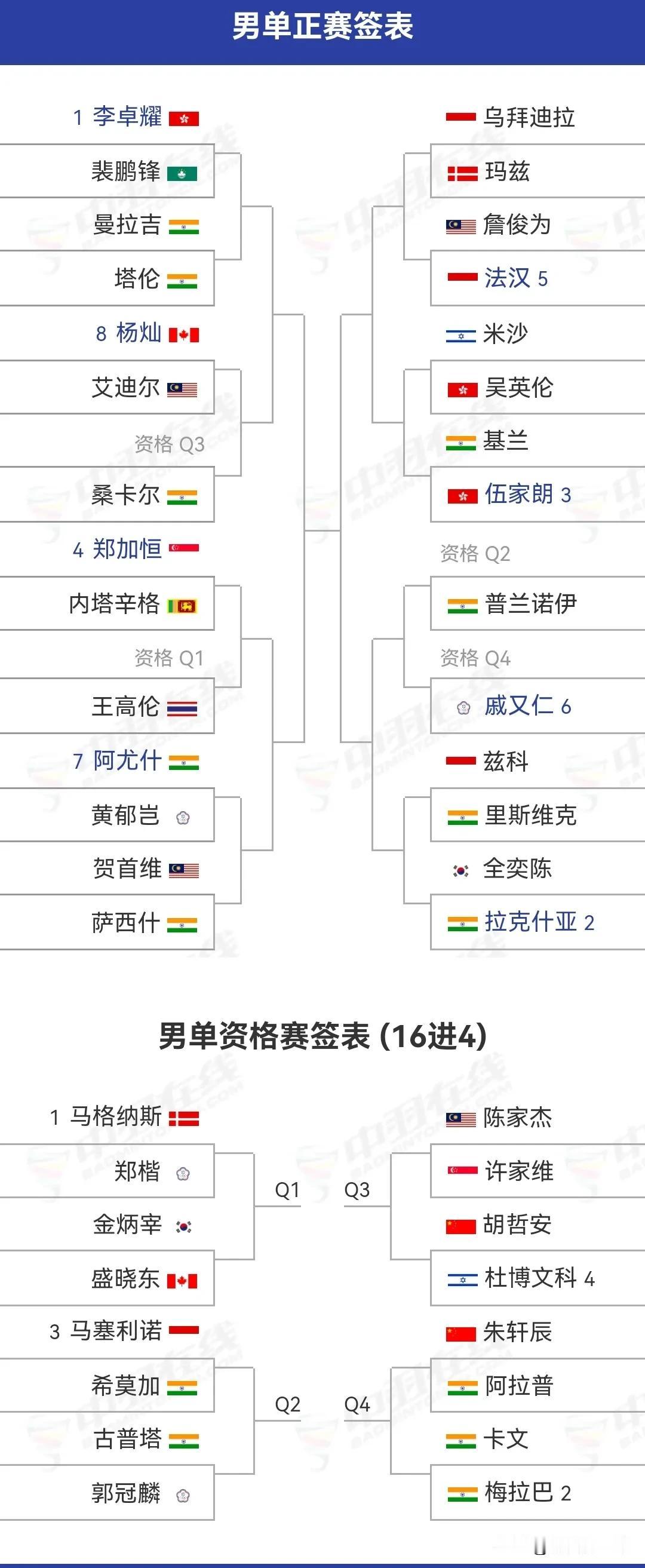 2025中国澳门羽毛球公开赛明日开启

明日（7月29日），超级300级别的20