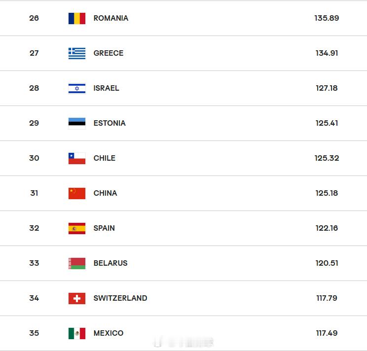 1比3不敌乌克兰男排后，中国男排 世界排名积分被扣3.82分，排名掉落3位至第三
