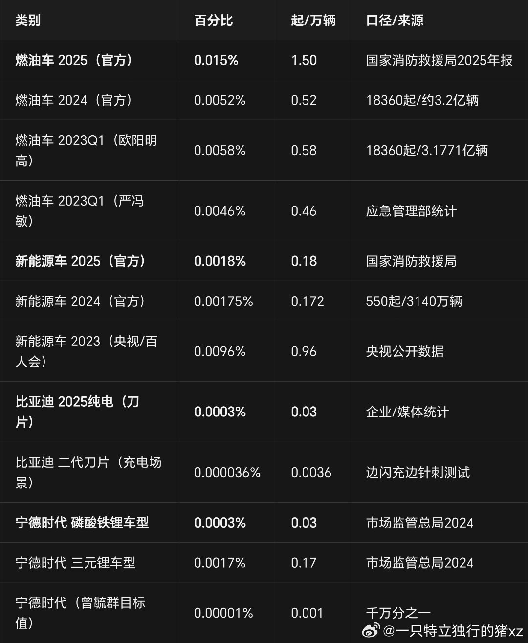 比亚迪的安全性确实是牛逼的，宁德的三元锂确实还不行，但是也远低于燃油车。 