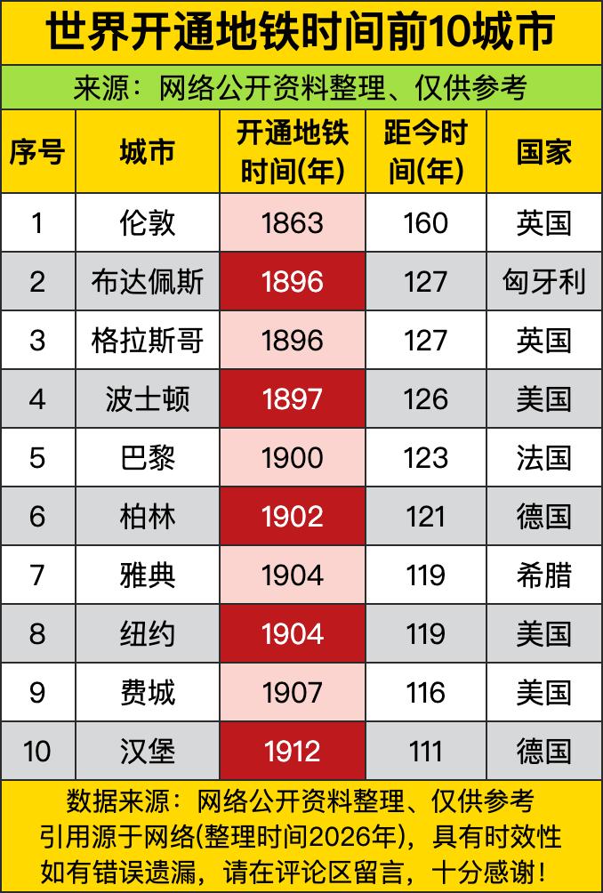 伦敦1863年就啃下了全球第一条地铁的硬骨头，距今足足160年。搁当时连汽车都没