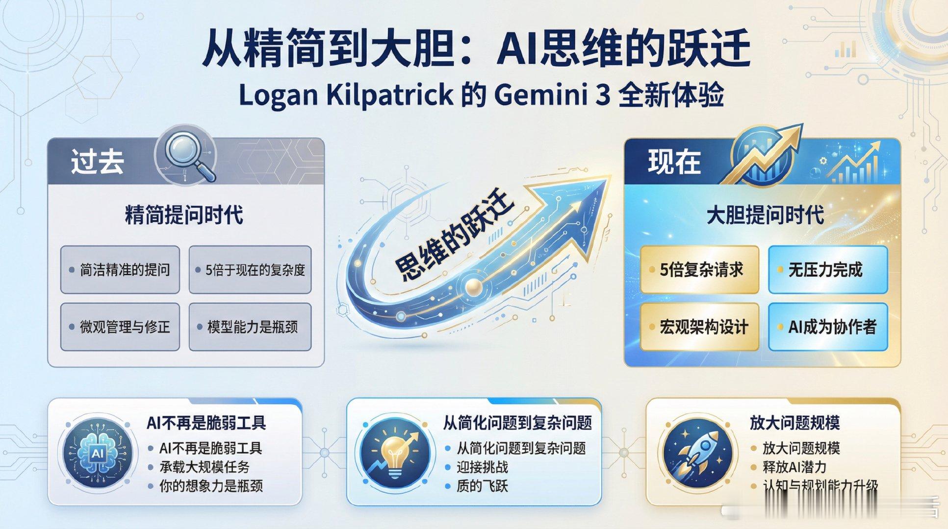 Logan Kilpatrick 分享了他使用 Gemini 3 后的全新体验：