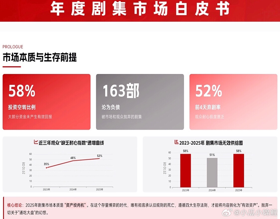 2025年163部剧埋了52%前4集被弃剧2026年资本空转生存是关键词 
