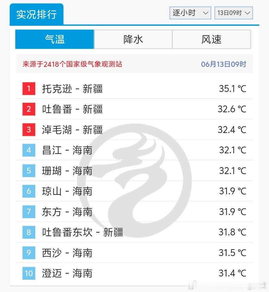 【高温】今后三天，新疆、陕西、河南、海南等地均有高温。气温的数值最高在新疆吐鲁番