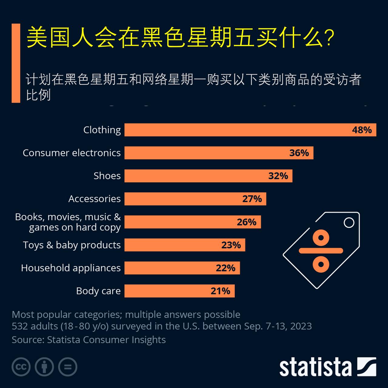中国有双十一，美国有黑色星期五，来看看美国人会在黑色星期五买什么?

黑色星期五