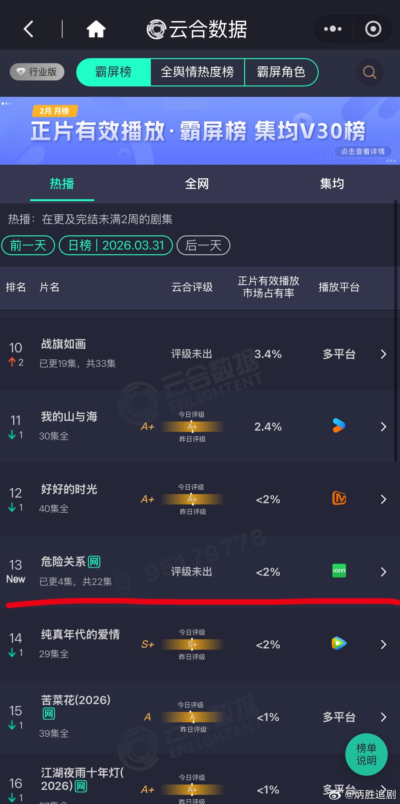 无人在意的角落，孙俪新剧《危险关系》开局即飞飞榜扑街了，孙俪的号召力感觉起伏不定