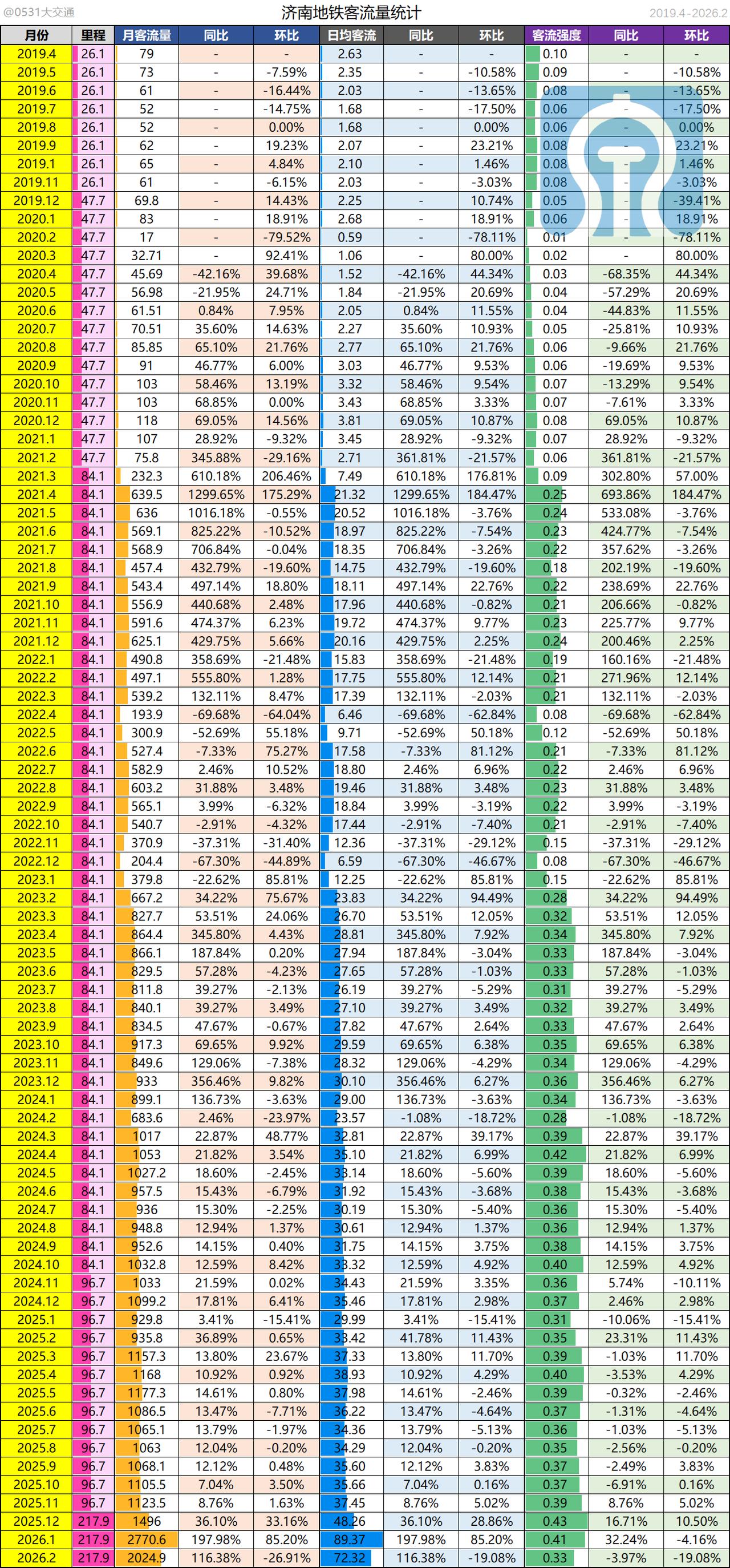 2026年2月济南地铁完成旅客运输量2024.9w人次，同比增长116.38%，