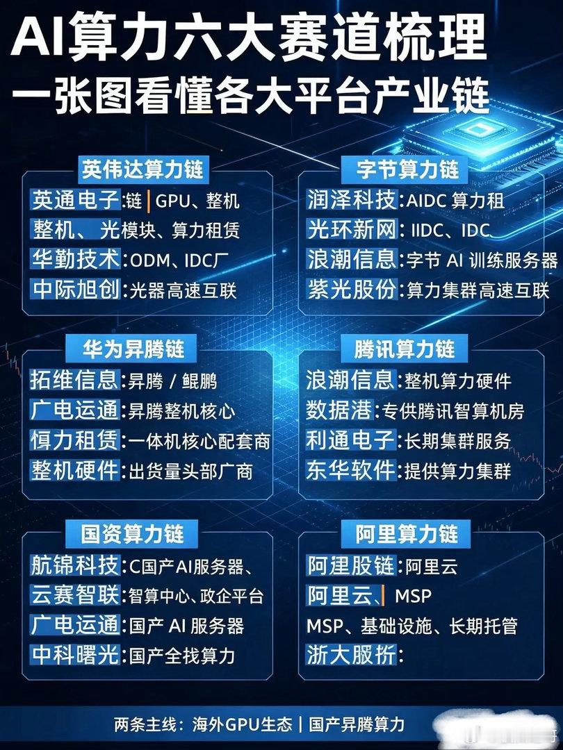 AI算力六大完整赛道梳理，一张图看懂各大平台产业链当下AI算力持续成为市场核心主
