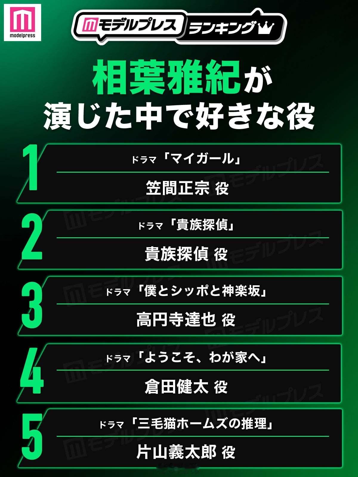 Modelpress：揭晓岚所饰演角色的喜爱度前五名！相葉雅紀🥇「マイガール」