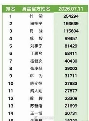 陈奕恒 超like内娱前10了！人气好高 
