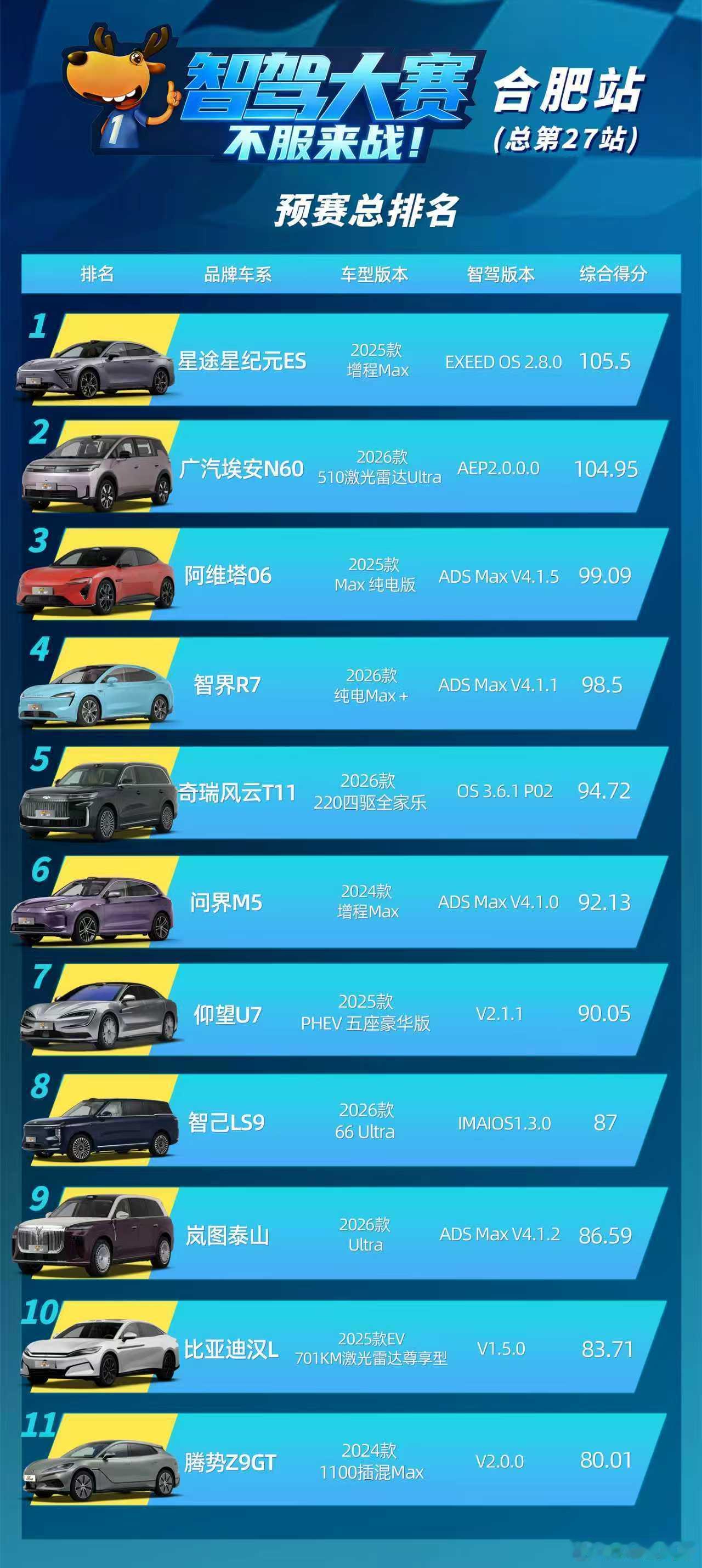 第二届中国智驾大赛 合肥站预赛结果公布！什么叫专业智驾博主，预测全部命中！网页链