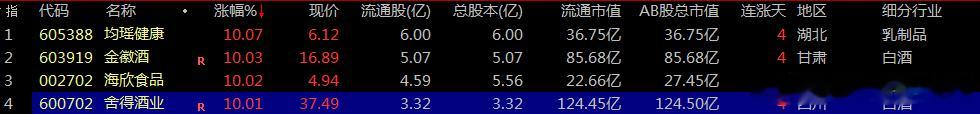 【财富晚茶】涨停龙头股：07.30收盘机构：连续巨量抢购20股票导语：作者系《头