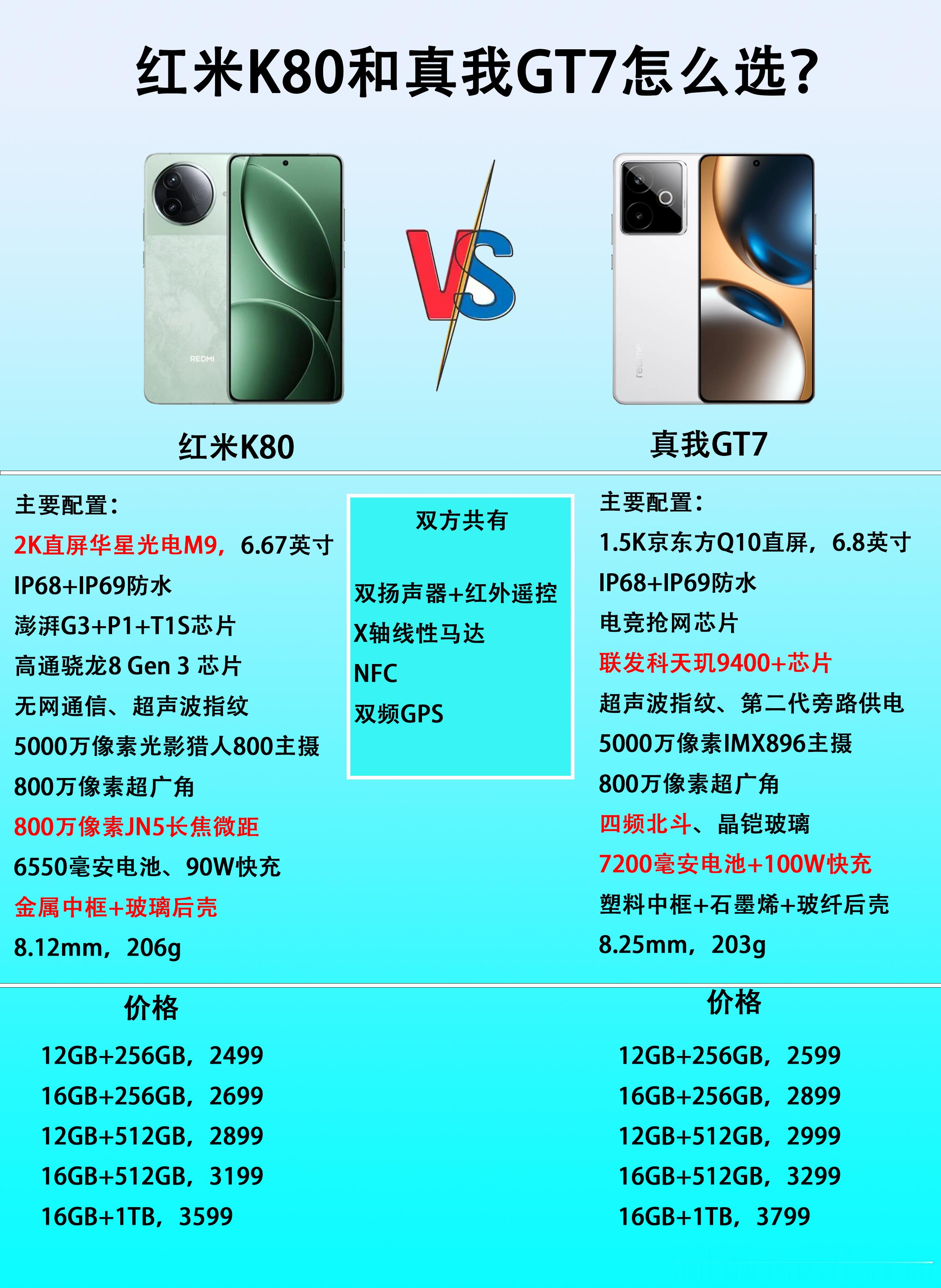 预算2500元至3000元，红米K80和真我GT7怎么选最合适？先说观点，追求均