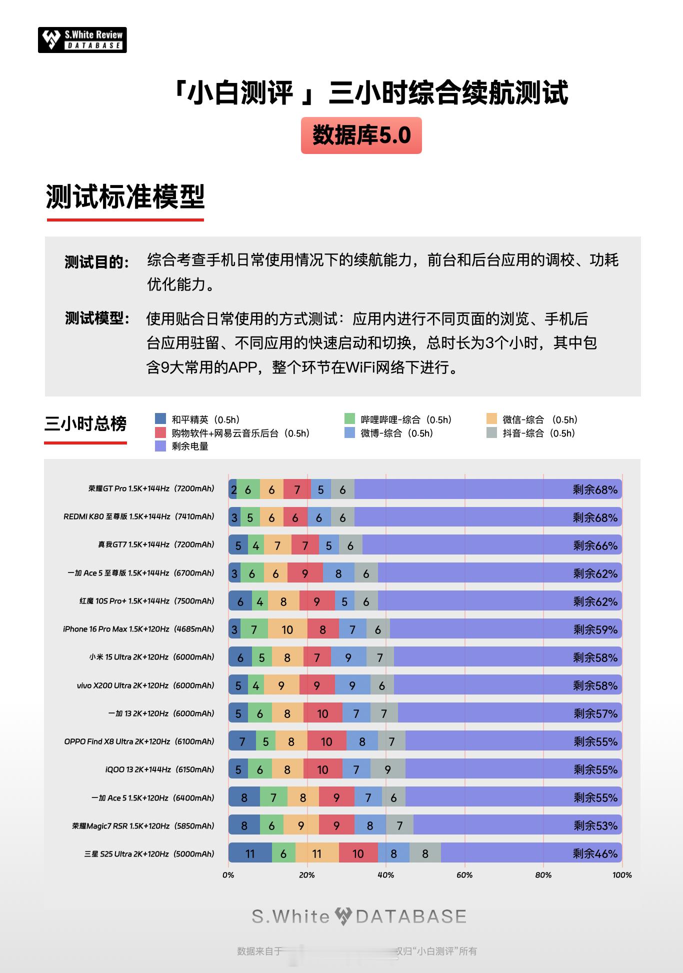 小白测评数据库5.0全新升级了续航模型，兼顾日常使用频率高的场景，尽可能呈现一台