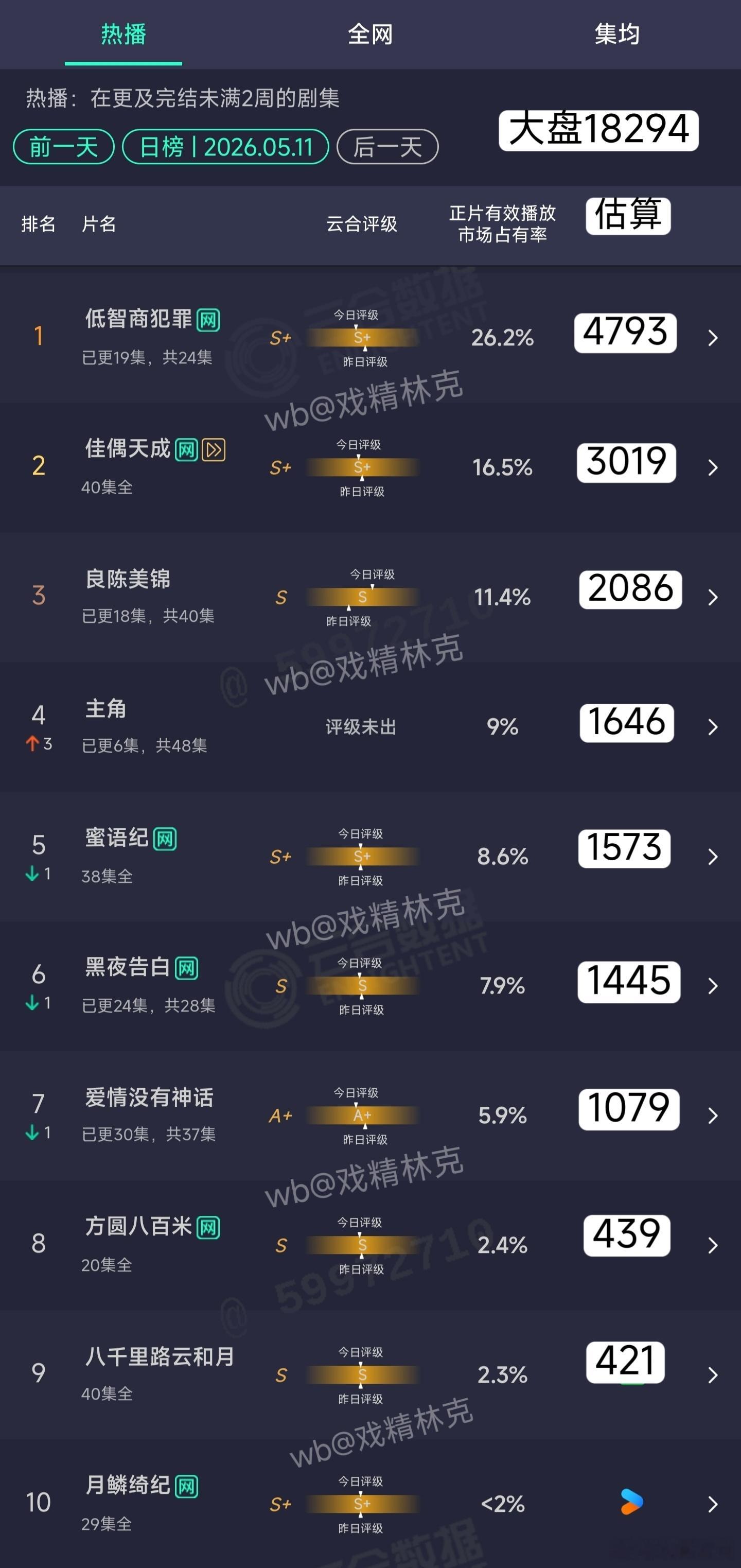 5.11云合估算：低智商犯罪4793万主角次日1646万 