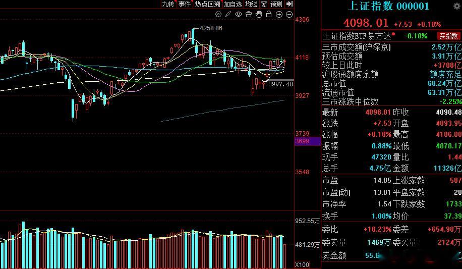 综合来看，当前大盘反弹趋势完好，指数放量上行确认多头动能充足，板块轮动只是行情中