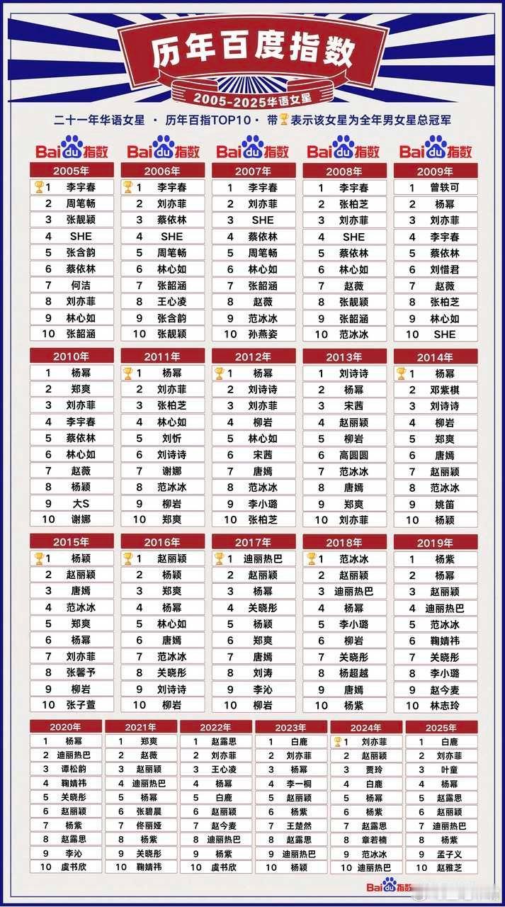 华语女明星历年百度指数榜，🈯百指 从2005年到2025年的女星演变，历年正当