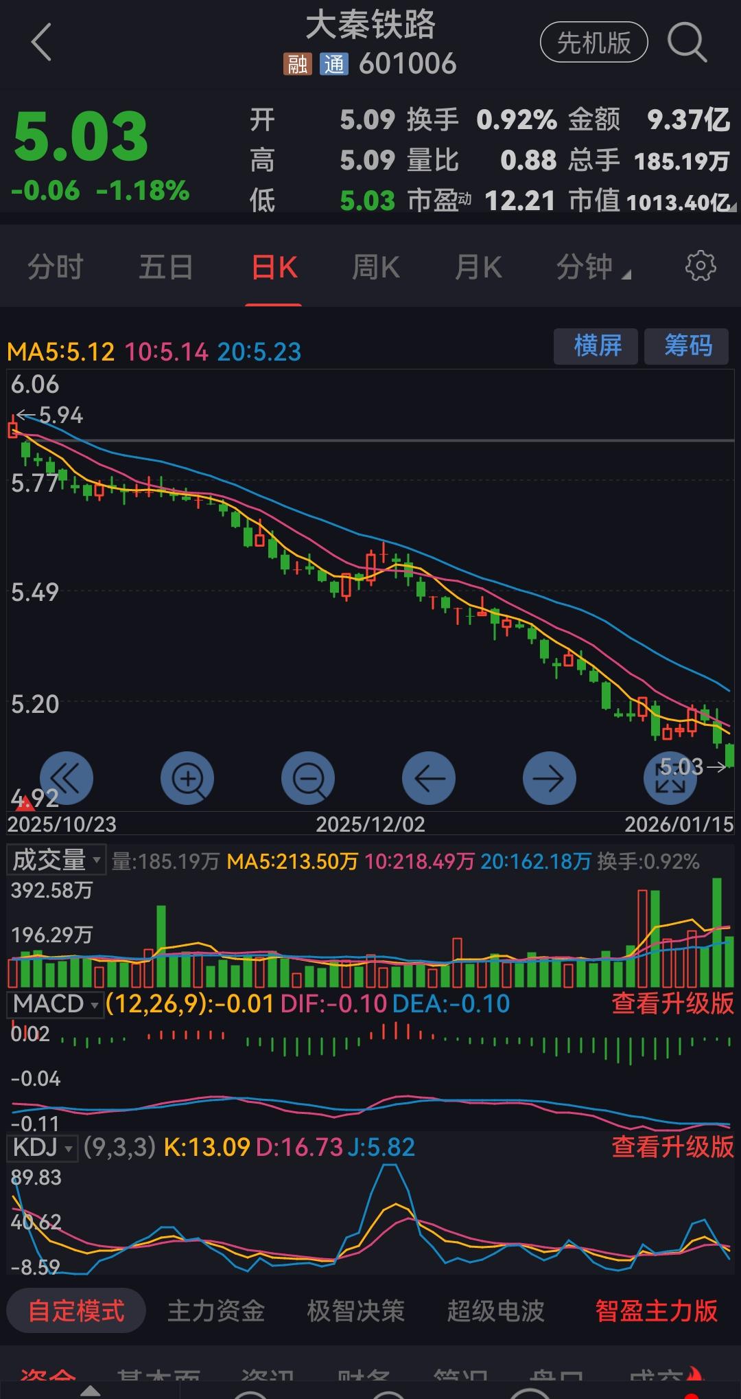 大秦铁路收盘价5.03元，离发行价4.95元还差8分钱，一旦跌破发行价，不是一年