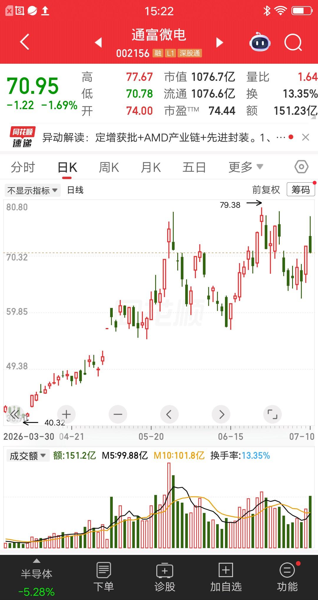 一位苏州的股民，74元买入3000股通富微电，他觉得短线就要追涨杀跌，不参与调整