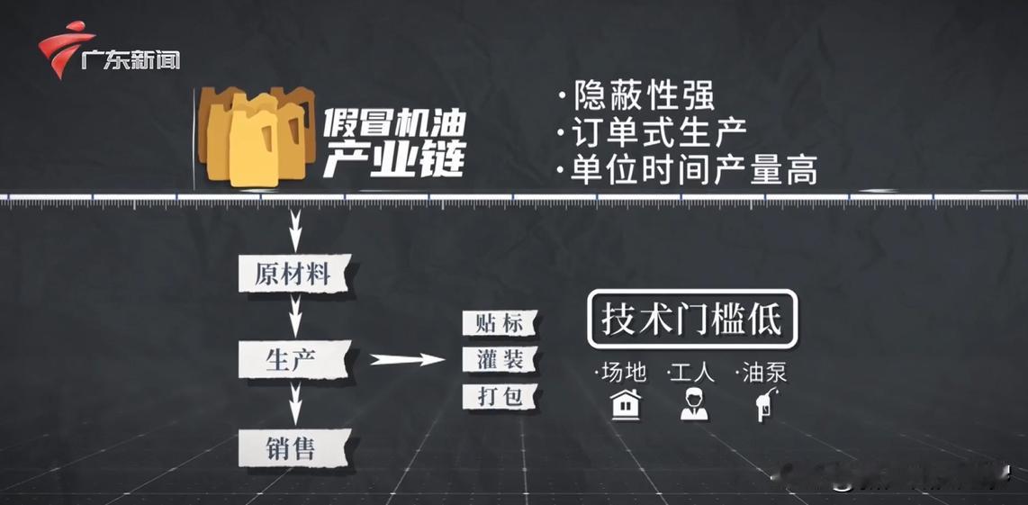 广州人民请注意：你买的机油，很有可能是假机油！
 
今年315广州一锅端了一个机