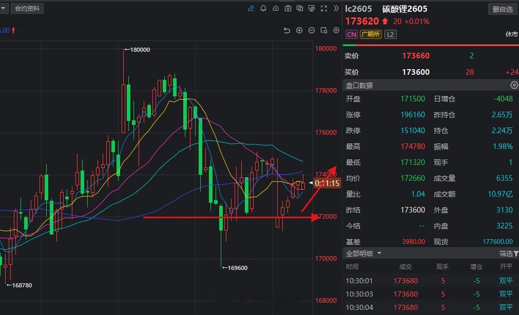 碳酸锂还是回踩支撑开始多头行情，多头不变！碳酸锂