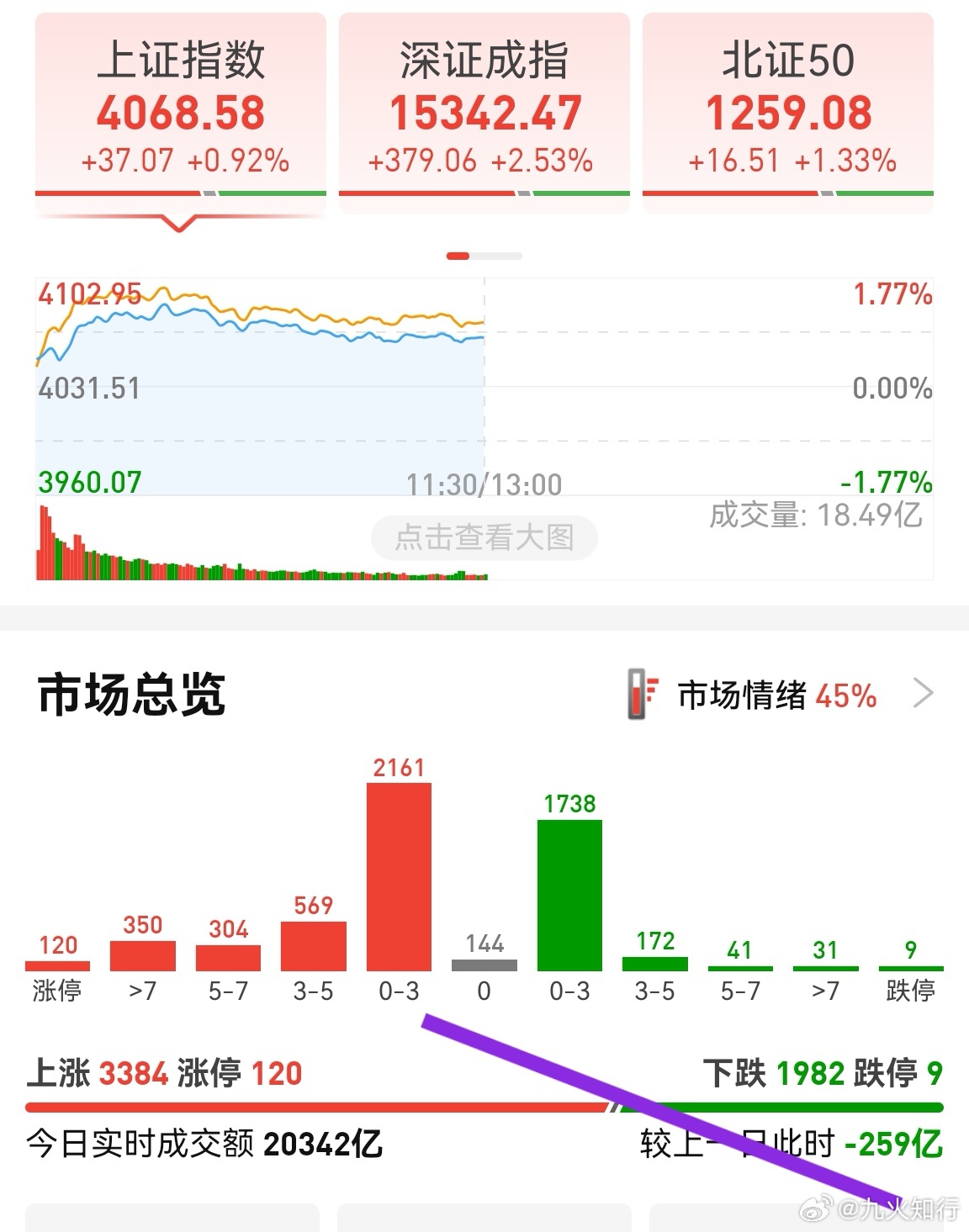 抱团股一大涨，量能就缩小，翻红数量就减少。目前从放量600多亿变成了缩量250多