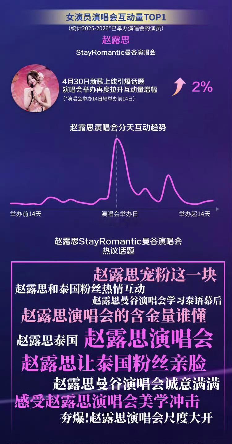 梓渝 赵露思男女演员演唱会互动量第一 