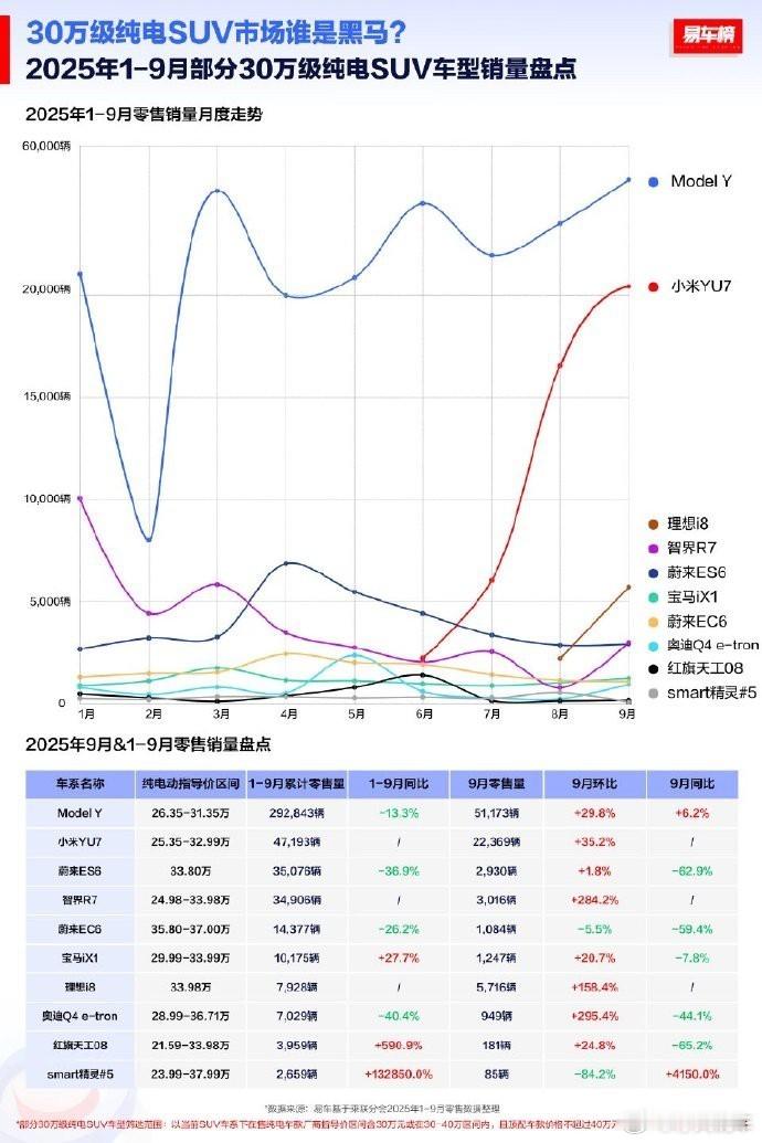 今年1-9月，30万级纯电SUV市场的销量格局已然清晰。特斯拉Model Y凭借
