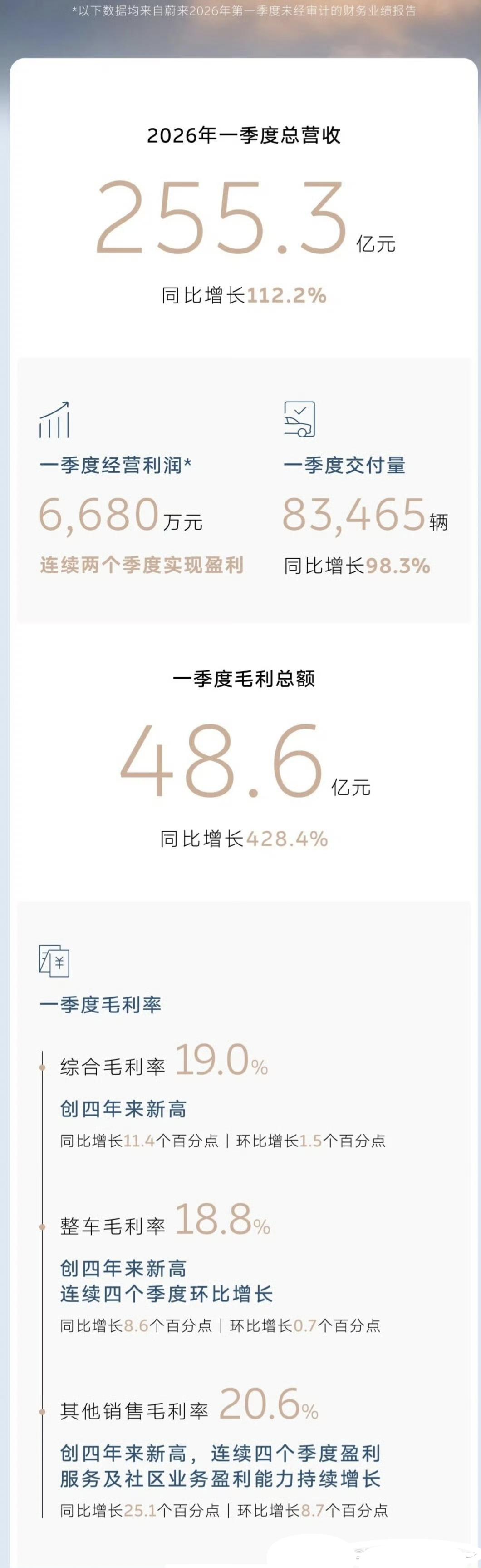 兄弟们，蔚来又挣到钱了。
真，一款车，带飞一家公司。
2026年第一季度，盈利6