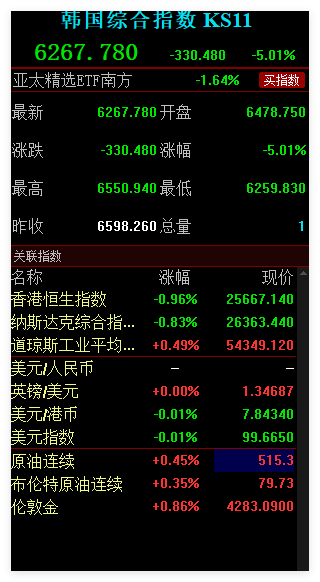 国内还没开市，韩股上来先-5%为敬。 