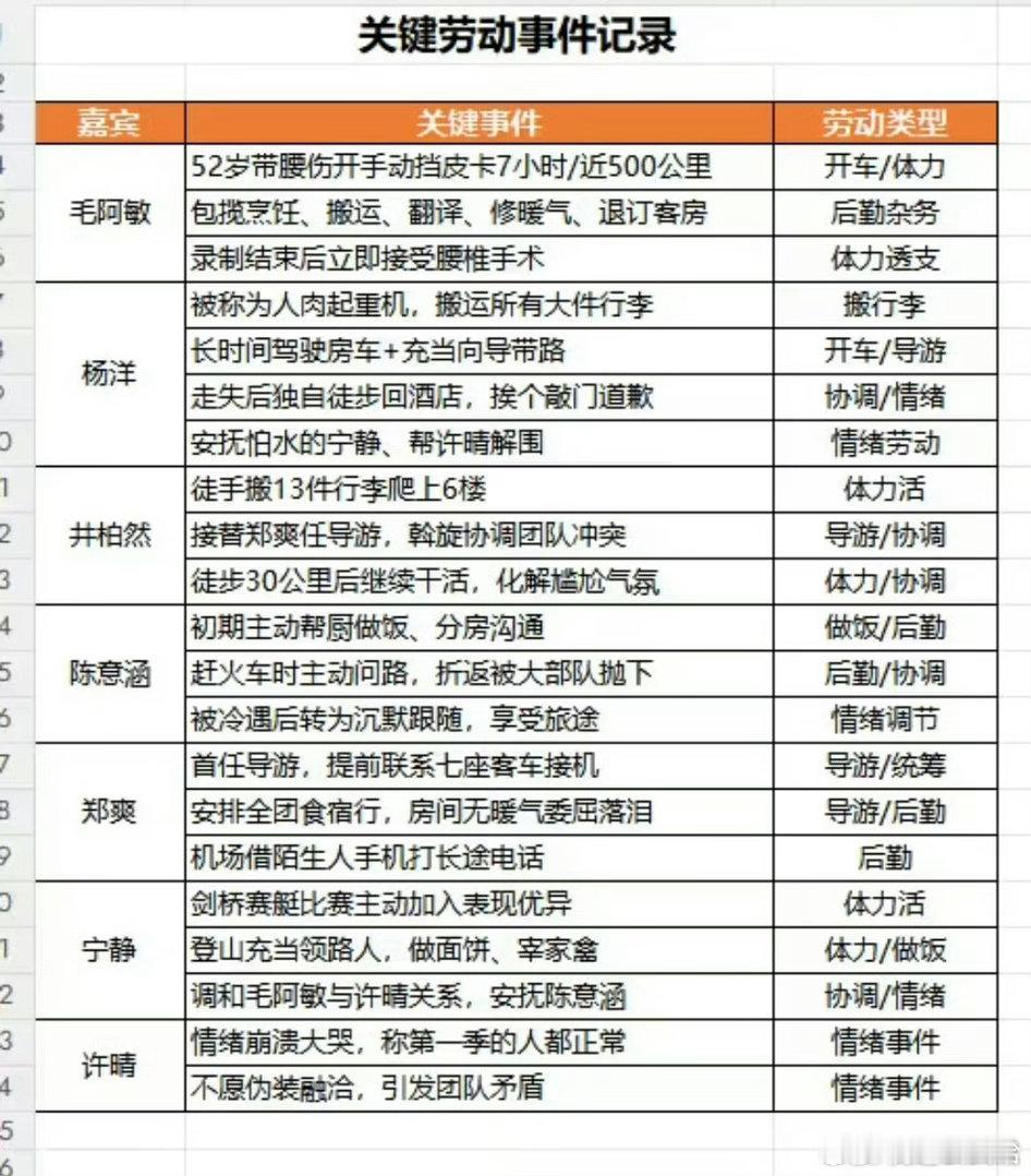 花少2嘉宾干活表表珍妮口碑🈶 拉个表的事顺手就做了[抓狂] ​​​