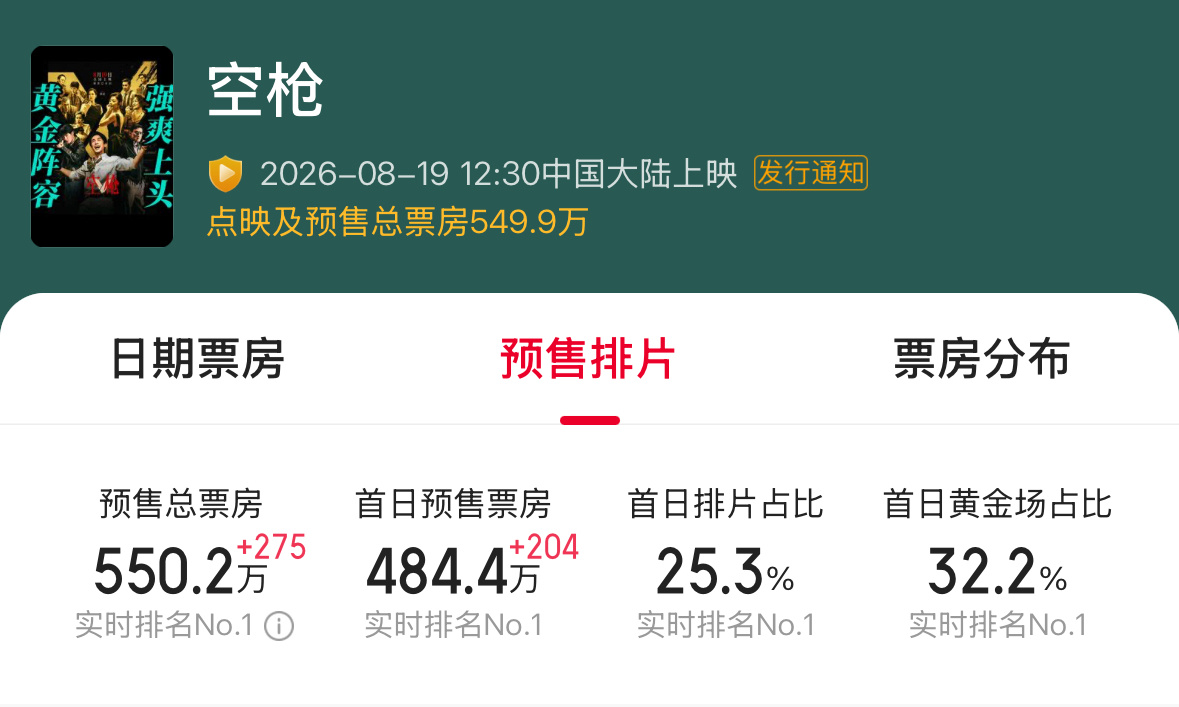 空枪预售票房突破550w，檀健次粉丝云包场破12000场，登顶电影包场总榜第一☝