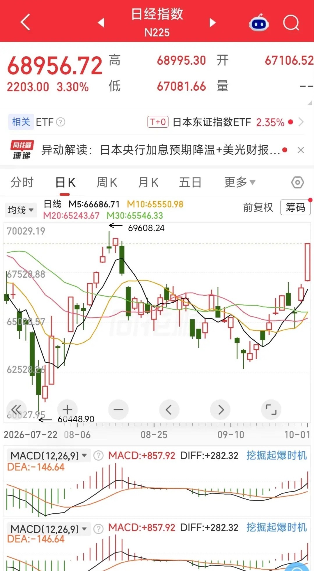 假期第一天外围涨疯了，节后A股跟不跟？老铁们听我唠两句国庆放假这几天，外围市场可
