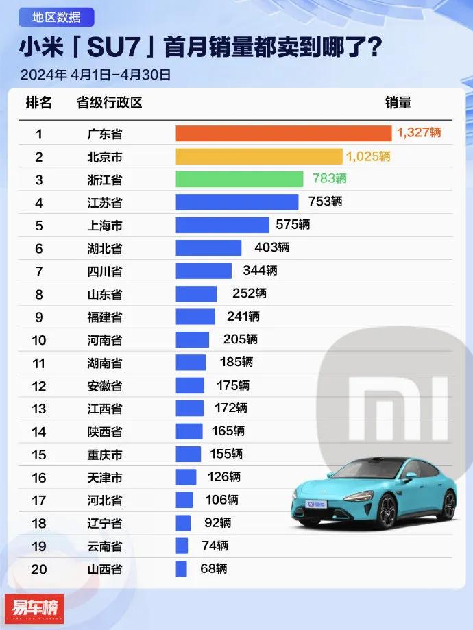 小米SU7首月各地交付数据出炉，北上广最爱小米，不是因为那里接受新能源多，更爱小