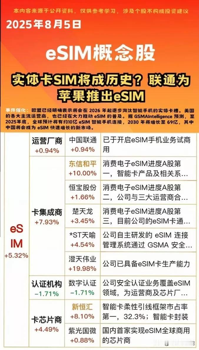 爆款新题材：eSIM概念龙头梳理！
8月5（周二）新题材eSIM概念火爆全网，什