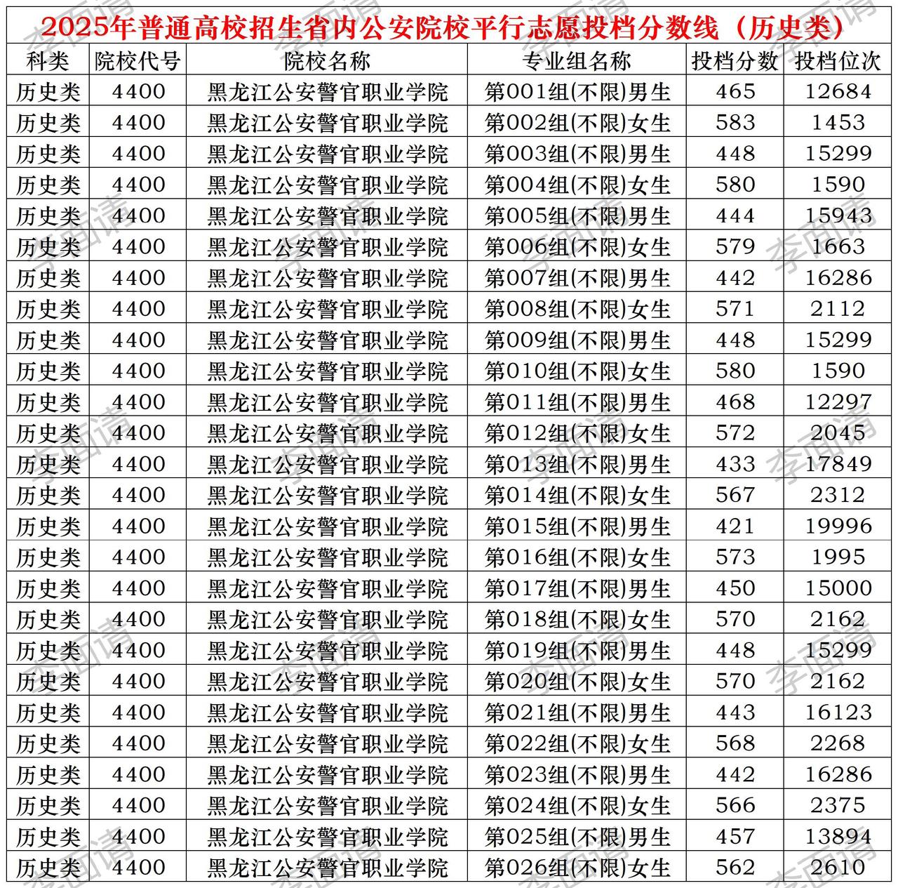 高考规划 黑龙江公安警官职业学院 志愿填报