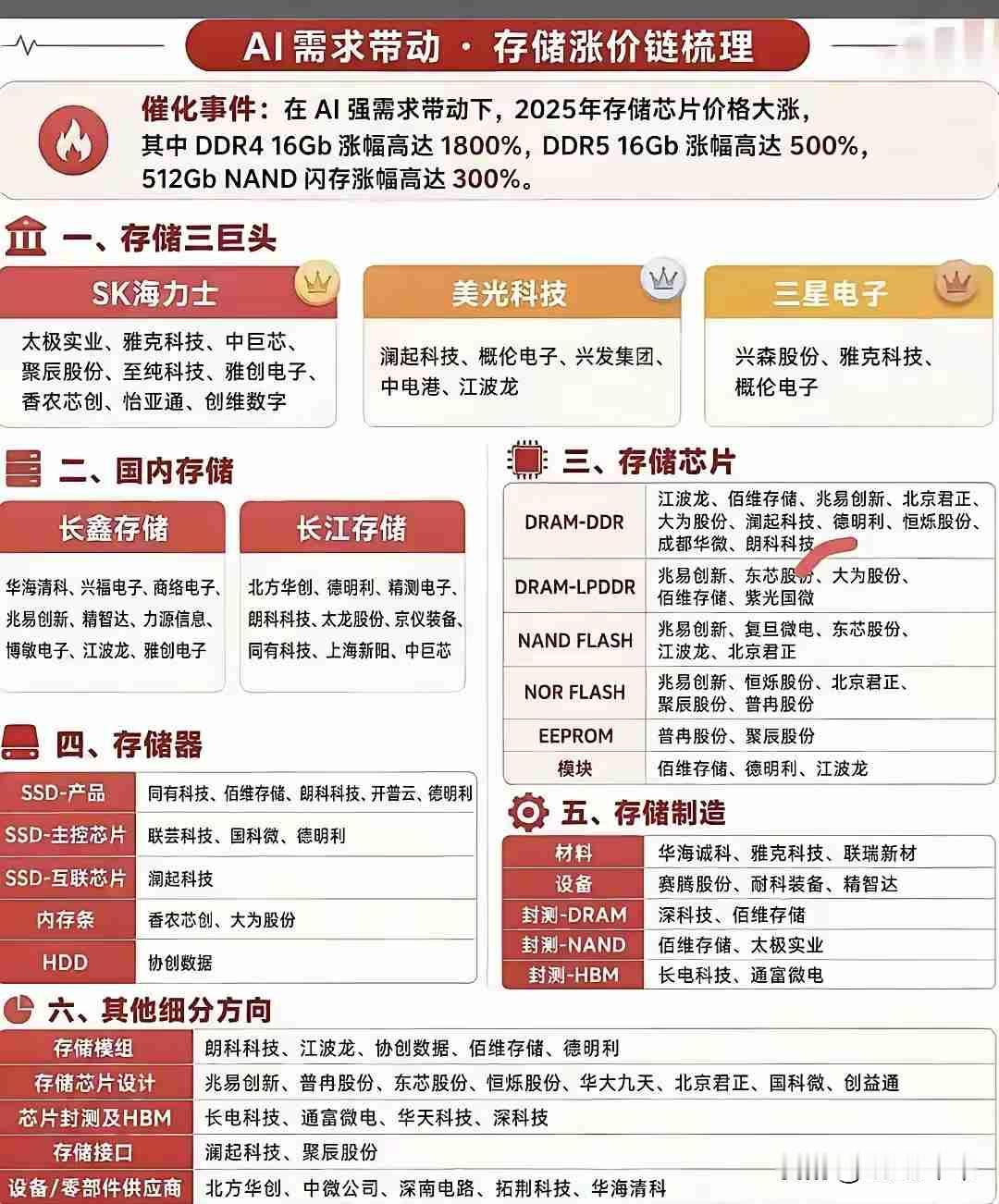 孙宇晨又整出个大动静。去年他那句“短期缺芯片，长期缺能源，永远缺存储”现在看，真