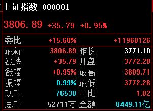 3807一旦有效拿下，那么尾盘会切入3817-3827区间收盘；
目前3809最
