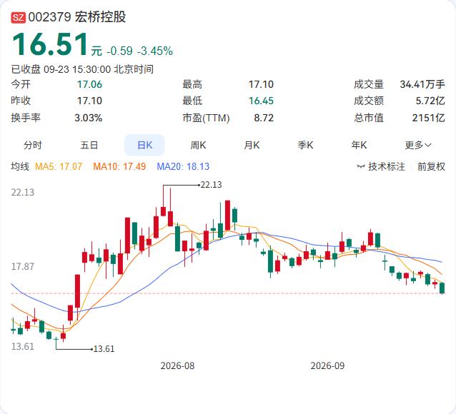 宏桥控股的间接控股股东中国宏桥，就一笔关连交易发布了补充公告。

9月23日公告