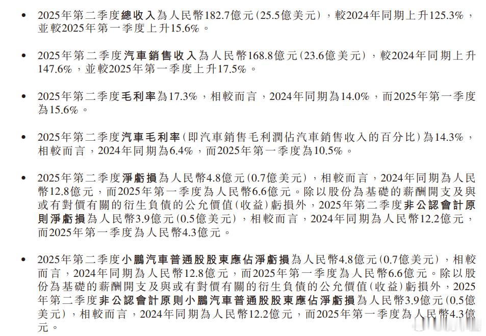 小鹏也发了二季度财报总收入182.7亿元，同比增长125.3%，环比增长15.6