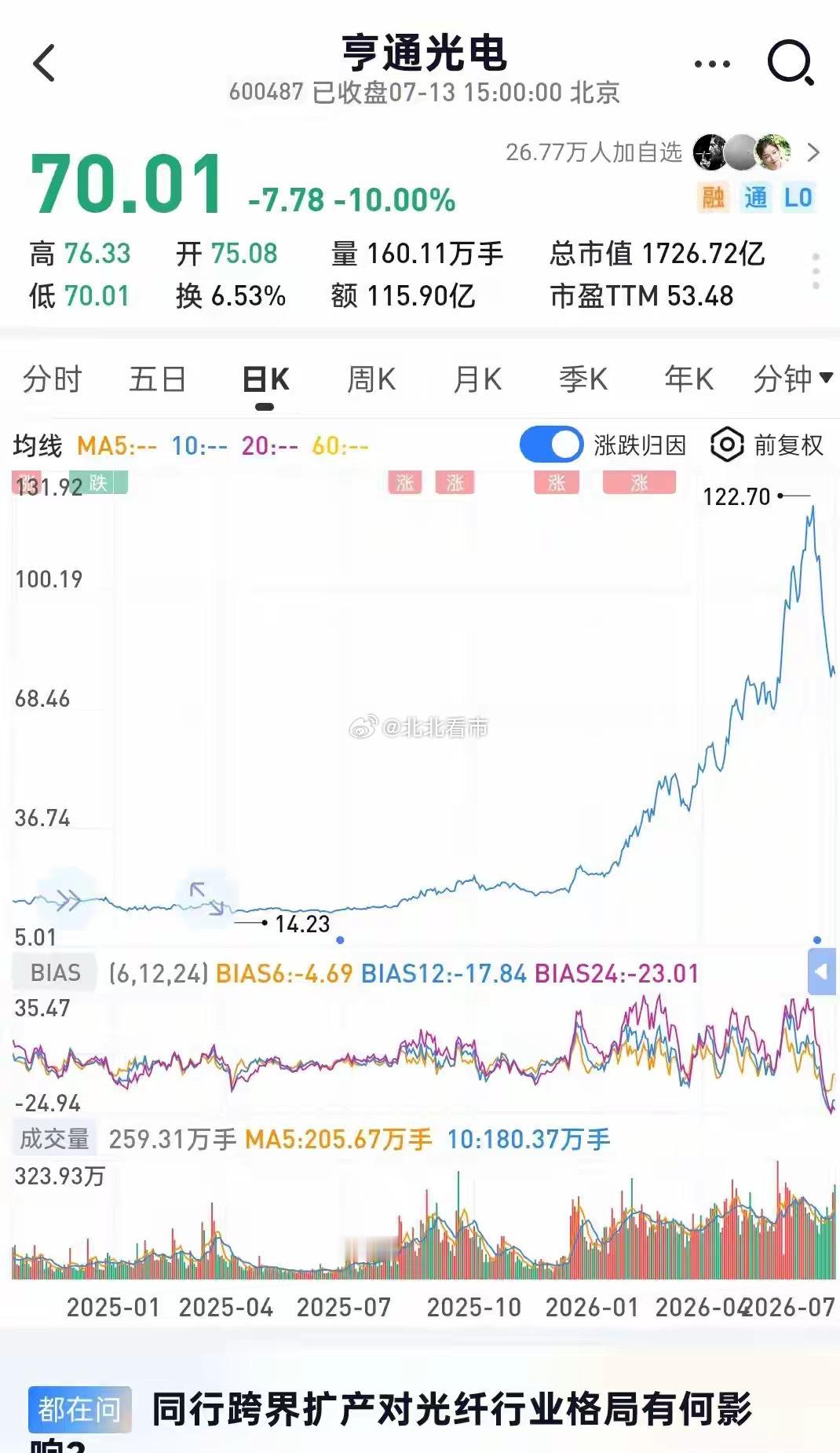 亨通市值回落至1700亿，如何理性看待当前光纤板块的估值与景气？如果放在此前30