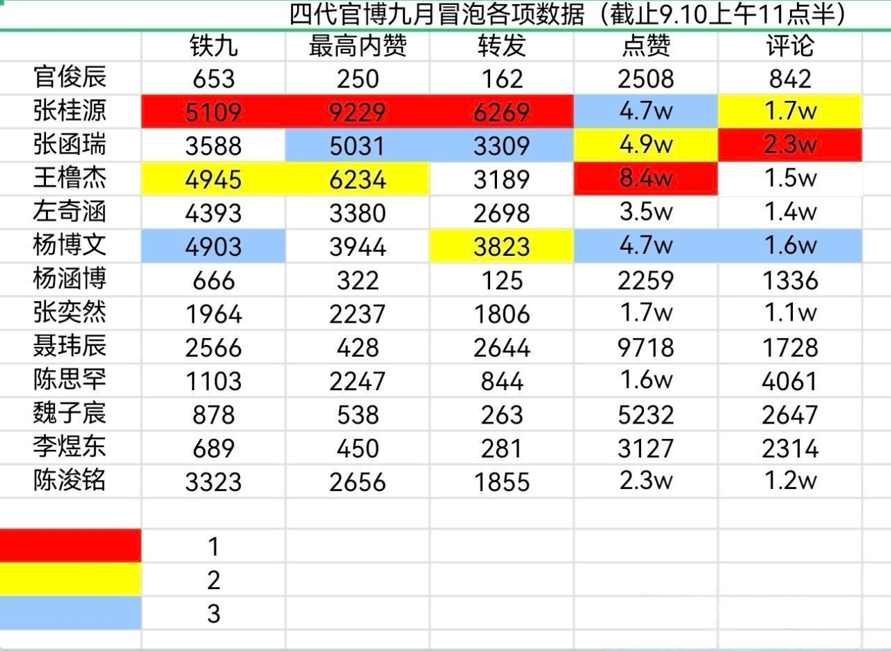 昨晚TF四代冒泡空降各项数据前三 ​​​