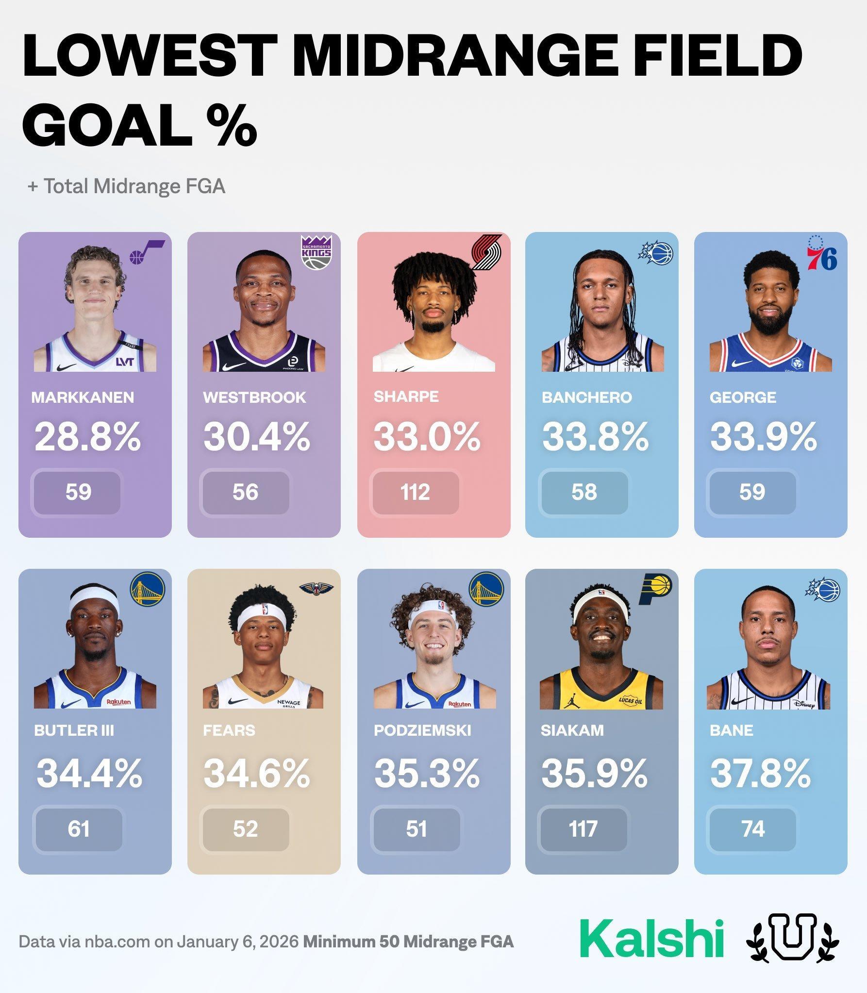 本赛季至今 中投最差名单 