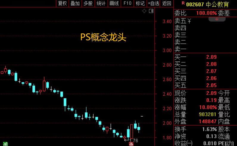 今天市场不大好，感觉是很多人都在吃瓜了。中公教育，因为沾上了有色、PCB、公共交