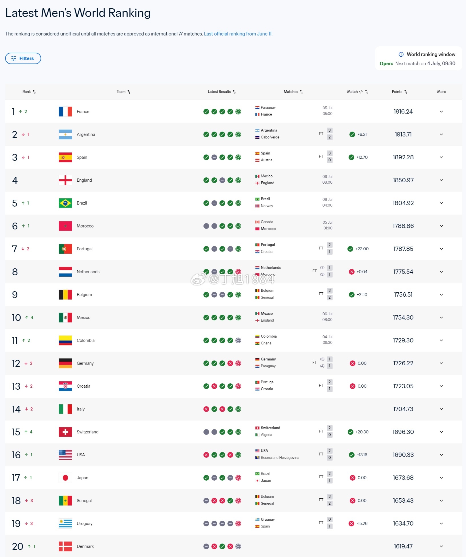 佛得角🇨🇻将阿根廷🇦🇷赶下FIFA第1世界杯阿根廷3比2佛得角阿根廷佛得